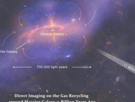 观察到的气体进入大质量星系提供了材料回收的证据