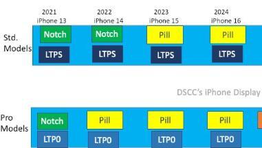 两款iPhone 16 Pro型号将具有更高的显示屏