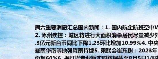 周六重要消息汇总国内新闻：1. 国内航企航班空中Wi-Fi突破3000米以下限制2. 涿州疾控：城区将进行大面积消杀居民尽量减少外出3. 鸿海7月销售额4692.3亿元新台币同比下降1.23环比增加10.99%4. 中央气象台：黄淮局地或遭遇暴雨华南等地强降雨持续5. 乘联会崔东树：2023年1-6月中国占世界新能源车份额60%6. 据灯塔专业版实时数据截至8月5日14时23分2023年暑期档总票房（含预售）已突破140亿国际新闻：1. 受旱灾影响阿根廷今年前七个月豆粕出口量同比减少34%2. 乌克兰方面