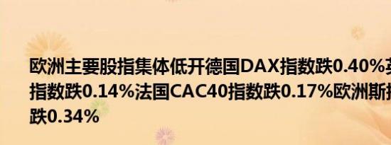 欧洲主要股指集体低开德国DAX指数跌0.40%英国富时100指数跌0.14%法国CAC40指数跌0.17%欧洲斯托克50指数跌0.34%