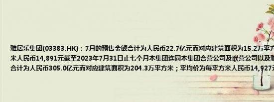 雅居乐集团(03383.HK)：7月的预售金额合计为人民币22.7亿元而对应建筑面积为15.2万平方米；平均价为每平方米人民币14,891元截至2023年7月31日止七个月本集团连同本集团合营公司及联营公司以及雅居乐项目的预售金额合计为人民币305.0亿元而对应建筑面积为204.3万平方米；平均价为每平方米人民币14,927元