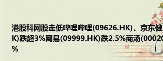 港股科网股走低哔哩哔哩(09626.HK)、京东健康(06618.HK)跌超3%网易(09999.HK)跌2.5%商汤(00020.HK)跌超2%