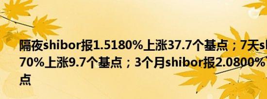 隔夜shibor报1.5180%上涨37.7个基点；7天shibor报1.7370%上涨9.7个基点；3个月shibor报2.0800%下跌0.5个基点