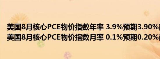 美国8月核心PCE物价指数年率 3.9%预期3.90%前值4.20%美国8月核心PCE物价指数月率 0.1%预期0.20%前值0.20%