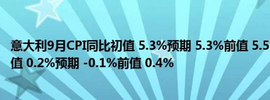 意大利9月CPI同比初值 5.3%预期 5.3%前值 5.5%；环比初值 0.2%预期 -0.1%前值 0.4%