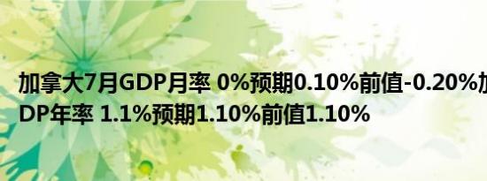 加拿大7月GDP月率 0%预期0.10%前值-0.20%加拿大7月GDP年率 1.1%预期1.10%前值1.10%