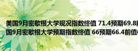 美国9月密歇根大学现况指数终值 71.4预期69.8前值69.8美国9月密歇根大学预期指数终值 66预期66.4前值66.3