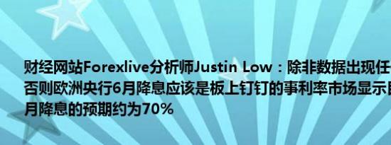 财经网站Forexlive分析师Justin Low：除非数据出现任何冲击或意外否则欧洲央行6月降息应该是板上钉钉的事利率市场显示目前交易者对6月降息的预期约为70%