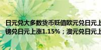 日元兑大多数货币贬值欧元兑日元上涨0.74%报168.23；英镑兑日元上涨1.15%；澳元兑日元上涨1.13%