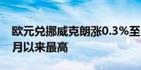 欧元兑挪威克朗涨0.3%至11.7932为去年12月以来最高