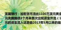 美国银行：加密货币流出1100万美元黄金流出6亿美元现金流出58亿美元美国国债3个月来首次出现资金外流（16亿美元）日本迎来了59亿美元的资金流入这是自2013年5月以来的最大资金流入