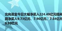 北向资金今日大幅净买入224.49亿元招商银行、比亚迪、宁德时代分别获净买入9.73亿元、7.96亿元、7.54亿元江苏银行净卖出额居首金额为9.99亿元