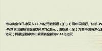 南向资金今日净买入11.74亿元港股通（沪）方面中国银行、快手-W分别获净买入8.78亿港元、3.42亿港元；美团-W净卖出额居首金额为6.87亿港元；港股通（深）方面中国海洋石油、快手-W分别获净买入3.83亿港元、1.58亿港元；腾讯控股净卖出额居首金额为2.44亿港元