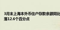 3月末上海本外币住户存款余额同比增长11.5% 增速同比回落12.6个百分点