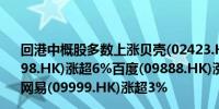 回港中概股多数上涨贝壳(02423.HK)涨超7%万国数据(09698.HK)涨超6%百度(09888.HK)涨超5%微博(09898.HK)、网易(09999.HK)涨超3%