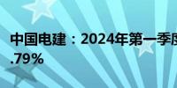 中国电建：2024年第一季度净利润同比增长0.79%