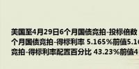 美国至4月29日6个月国债竞拍-投标倍数 2.98前值2.8美国至4月29日6个月国债竞拍-得标利率 5.165%前值5.16%美国至4月29日6个月国债竞拍-得标利率配置百分比 43.23%前值45.65%