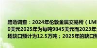 路透调查：2024年伦敦金属交易所（LME）现货铜预计平均为每吨9100美元2025年为每吨9845美元而2023年为每吨8483美元2024年铜市场缺口预计为12.5万吨；2025年的缺口预计为137250吨