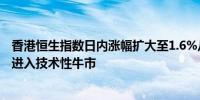 香港恒生指数日内涨幅扩大至1.6%从1月低点累计反弹20%进入技术性牛市