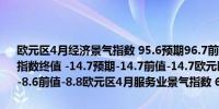 欧元区4月经济景气指数 95.6预期96.7前值96.3欧元区4月消费者信心指数终值 -14.7预期-14.7前值-14.7欧元区4月工业景气指数 -10.5预期-8.6前值-8.8欧元区4月服务业景气指数 6预期6.7前值6.3