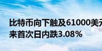 比特币向下触及61000美元/枚为4月19日以来首次日内跌3.08%