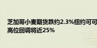 芝加哥小麦期货跌约2.3%纽约可可期货跌约14%较历史最高位回调将近25%