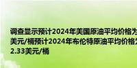 调查显示预计2024年美国原油平均价格为80.46美元/桶3月调查为78.0美元/桶预计2024年布伦特原油平均价格为84.62美元/桶3月份调查为82.33美元/桶