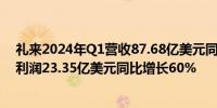 礼来2024年Q1营收87.68亿美元同比增长26%；经调整净利润23.35亿美元同比增长60%