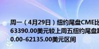 周一（4月29日）纽约尾盘CME比特币期货BTC主力合约报63390.00美元较上周五纽约尾盘跌1.42%盘中交投于64620.00-62135.00美元区间