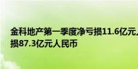 金科地产第一季度净亏损11.6亿元人民币2023年全年净亏损87.3亿元人民币