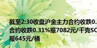 截至2:30收盘沪金主力合约收跌0.21%报552元/克沪银主力合约收跌0.31%报7082元/千克SC原油主力合约收跌1.13%报645元/桶