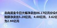 北向资金今日大幅净卖出86.17亿元分众传媒、国电南瑞、贵州茅台分别获净卖出5.28亿元、4.88亿元、3.62亿元招商银行净买入额居首金额为2.94亿元