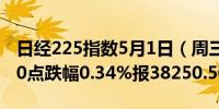 日经225指数5月1日（周三）收盘下跌129.00点跌幅0.34%报38250.50点