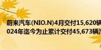 蔚来汽车(NIO.N)4月交付15,620辆新车同比增长134.6%2024年迄今为止累计交付45,673辆汽车同比增长21.2%