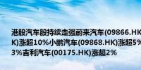 港股汽车股持续走强蔚来汽车(09866.HK)涨超20%零跑汽车(09863.HK)涨超10%小鹏汽车(09868.HK)涨超5%比亚迪股份(01211.HK)涨超3%吉利汽车(00175.HK)涨超2%