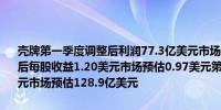 壳牌第一季度调整后利润77.3亿美元市场预估62.5亿美元第一季度调整后每股收益1.20美元市场预估0.97美元第一季度营业现金流133.3亿美元市场预估128.9亿美元