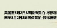 美国至5月2日8周国债竞拍-得标利率 5.27%前值5.28%美国至5月2日8周国债竞拍-投标倍数 2.99前值3.02