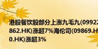 港股餐饮股部分上涨九毛九(09922.HK)涨近10%海底捞(06862.HK)涨超7%海伦司(09869.HK)涨超4%奈雪的茶(02150.HK)涨超3%