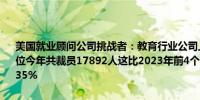 美国就业顾问公司挑战者：教育行业公司上个月裁员8092人排在第二位今年共裁员17892人这比2023年前4个月宣布的2435人裁员增加了635%