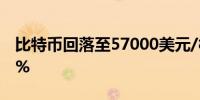 比特币回落至57000美元/枚下方日内跌0.61%