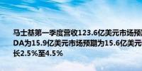 马士基第一季度营收123.6亿美元市场预期122.6亿美元第一季度EBITDA为15.9亿美元市场预期为15.6亿美元仍预计财年全球集装箱贸易增长2.5%至4.5%