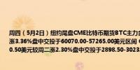 周四（5月2日）纽约尾盘CME比特币期货BTC主力合约报59280.00美元较周二纽约尾盘涨3.36%盘中交投于60070.00-57265.00美元区间 CME以太币期货DCR主力合约报3000.50美元较周二涨2.30%盘中交投于2898.50-3023.00美元区间