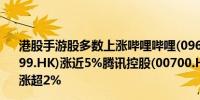 港股手游股多数上涨哔哩哔哩(09626.HK)涨超7%网易(09999.HK)涨近5%腾讯控股(00700.HK)、中手游(00302.HK)涨超2%