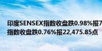 印度SENSEX指数收盘跌0.98%报73,878.15点印度NIFTY指数收盘跌0.76%报22,475.85点