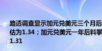 路透调查显示加元兑美元三个月后将上涨0.7%至1.364月预估为1.34；加元兑美元一年后料攀升3.8%至1.324月预估为1.31