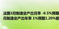 法国3月制造业产出月率 -0.5%预期0.20%前值0.90%法国3月制造业产出年率 1%预期1.20%前值-0.30%