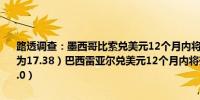 路透调查：墨西哥比索兑美元12个月内将下跌2.6%至17.59（4月调查为17.38）巴西雷亚尔兑美元12个月内将升值3.8%至5.0（4月调查为5.0）