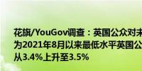 花旗/YouGov调查：英国公众对未来一年通胀预期为3.3%为2021年8月以来最低水平英国公众对未来5-10年通胀预期从3.4%上升至3.5%