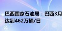 巴西国家石油局：巴西3月石油和天然气产量达到462万桶/日