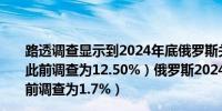 路透调查显示到2024年底俄罗斯关键利率将降至13.50%（此前调查为12.50%）俄罗斯2024年GDP将增长2.9%（此前调查为1.7%）